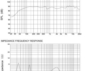 sound pressure level & impedance